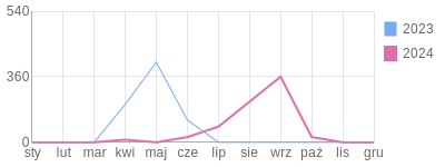 Wykres roczny blog rowerowy mario6666.bikestats.pl